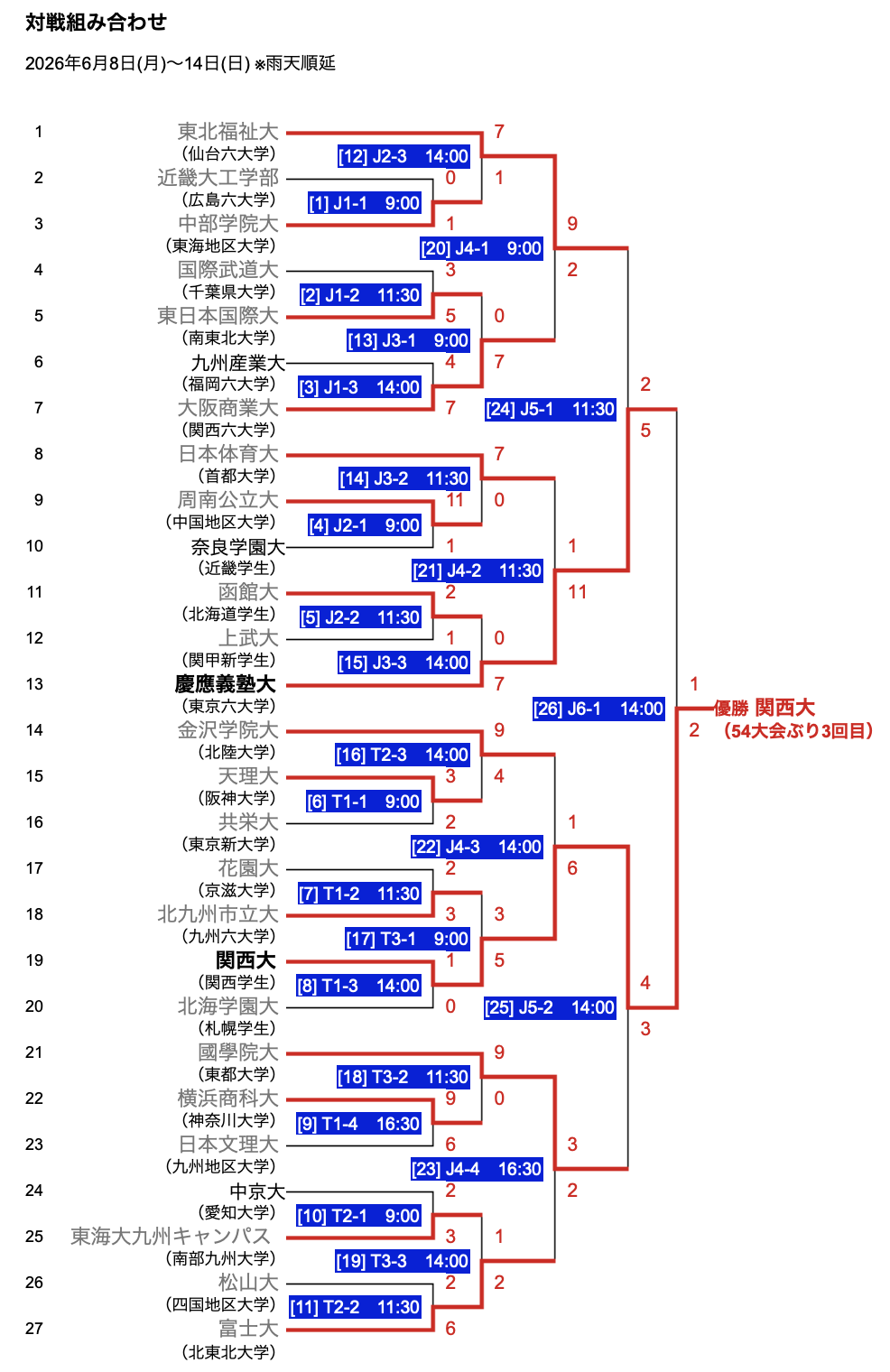 第75回全日本大学野球選手権記念大会 – 慶應義塾体育会野球部